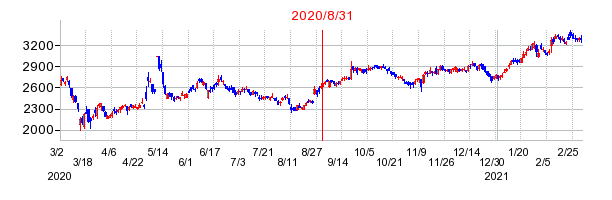 2020年8月31日 15:31前後のの株価チャート